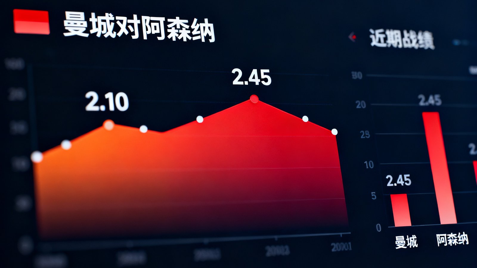 深色背景上的英超赔率动态热力图，显示曼城对阿森纳的赔率从2.10波动至2.45，旁边有球队近期战绩柱状图。